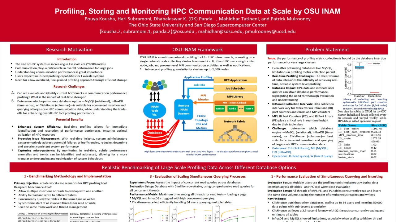 Profiling, Storing and Monitoring HPC Communication Data at Scale by OSU INAM