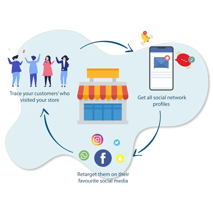 Retail Marketing Platform