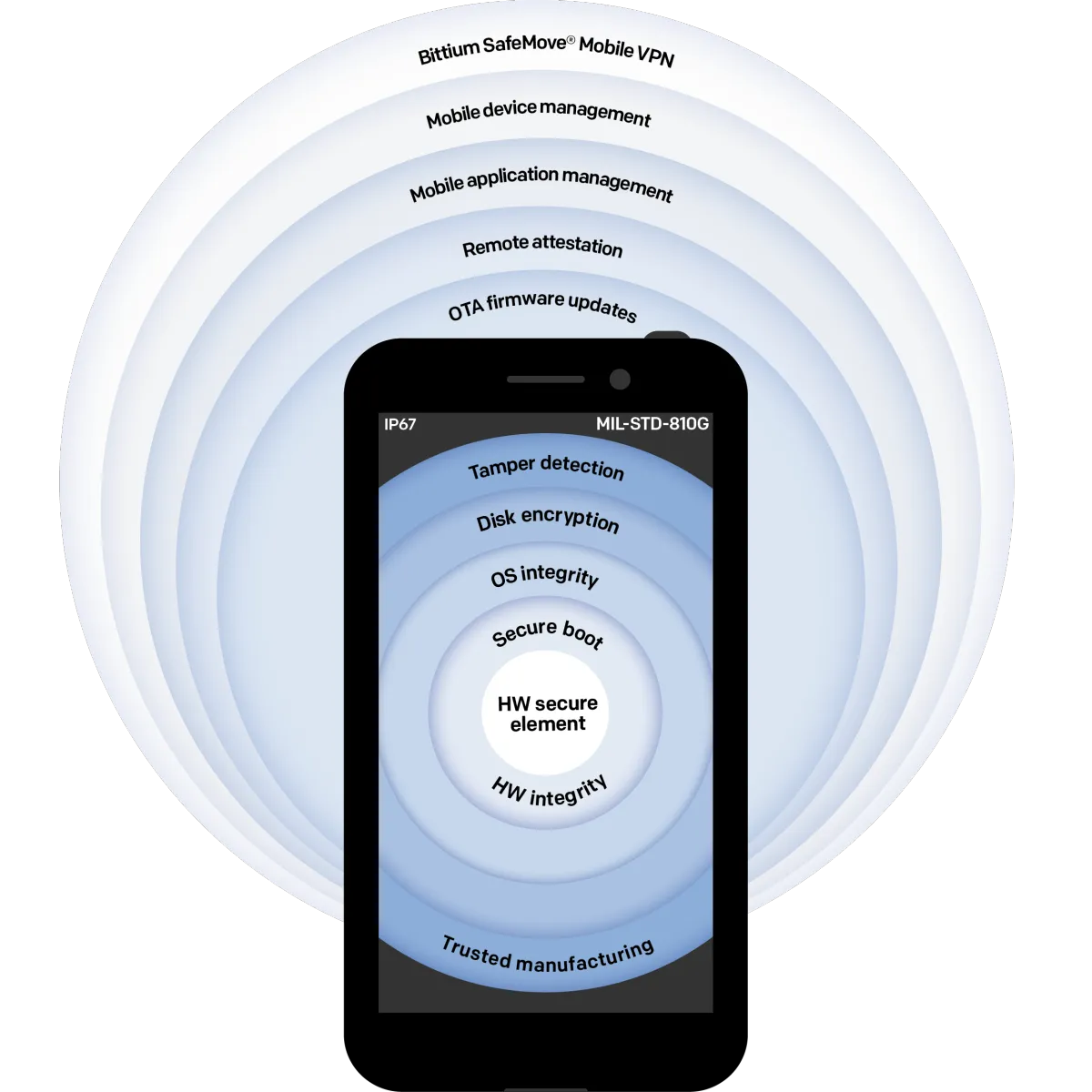 Bittium Secure Suite™