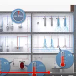 AQUA 3000 Watermanagementsysteem