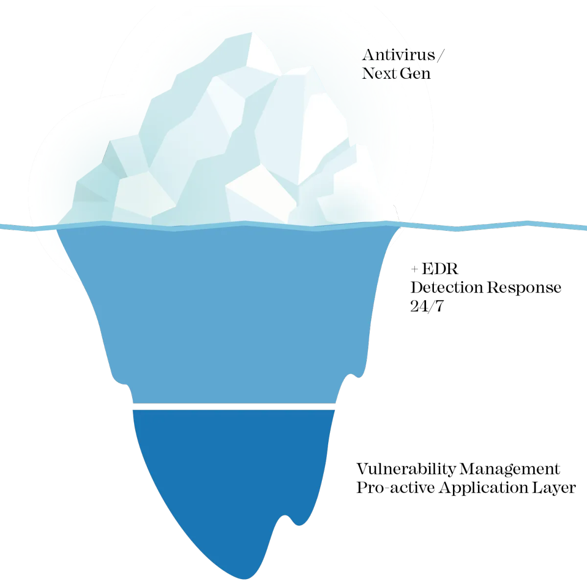 Managed Endpoint Protection