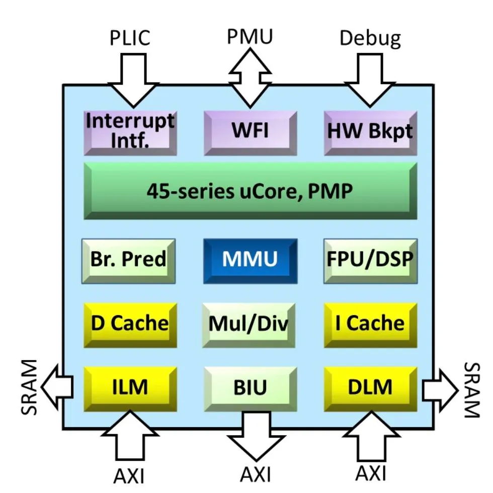 AndesCore™ AX45 RISC-V CPU Processor Core