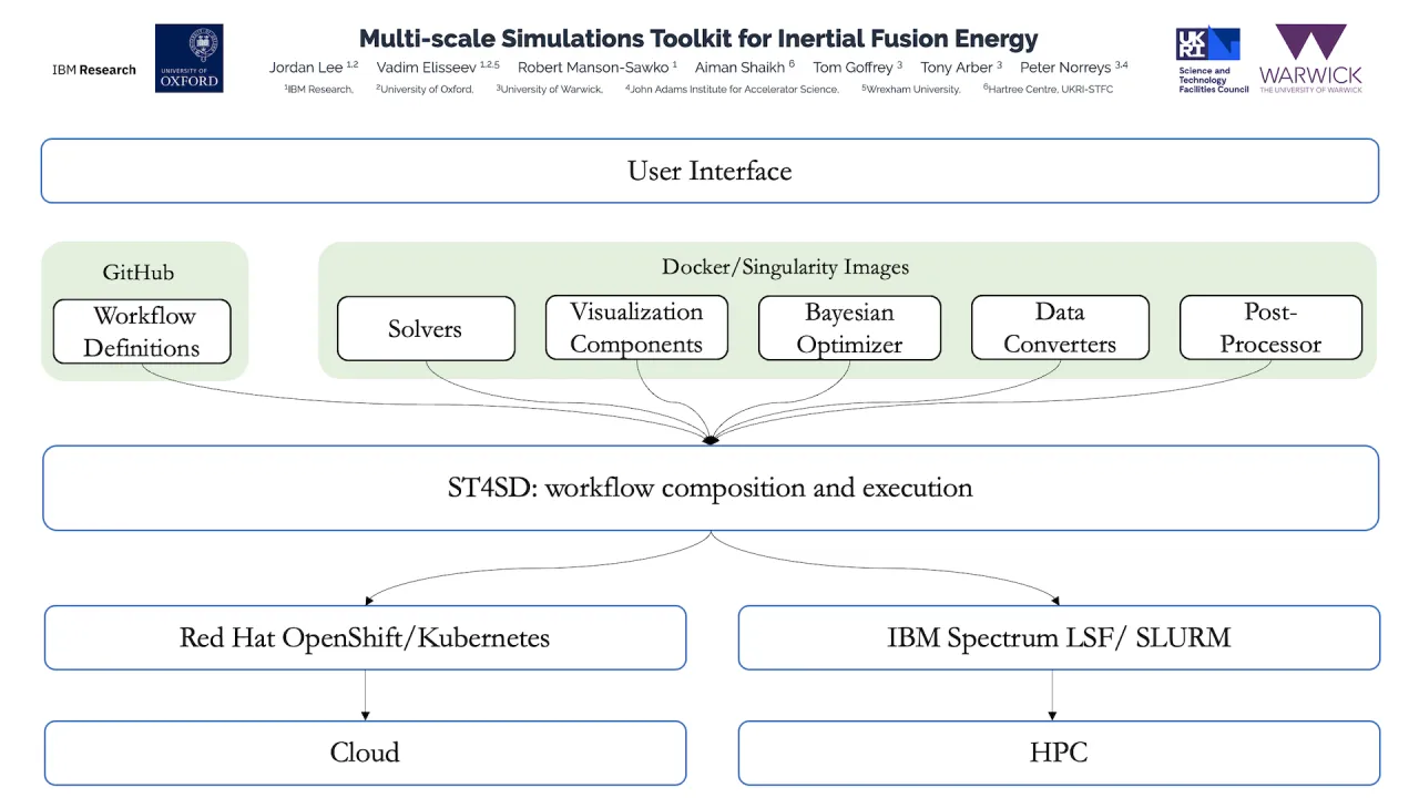 Multi-scale Simulations Toolkit for Inertial Fusion Energy