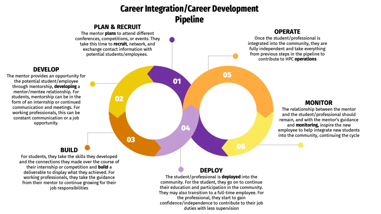 Following the CI/CD (Career Integration and Career Development) Pipeline to Introduce, Develop, and Retain Professionals in the HPC Community