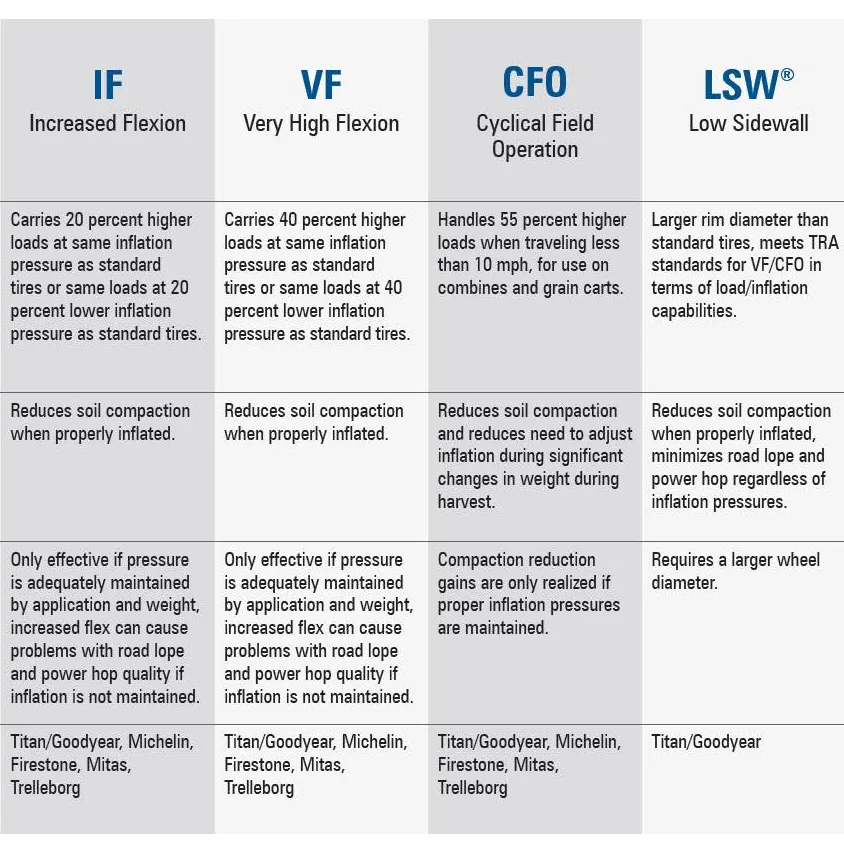 IF, VF, and Road Rated Farm Tires
