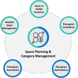 Space Planning & Category Management