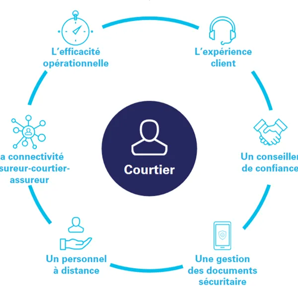 6 avantages immédiats du courtage sans papier