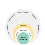 How Insurers Can Harness the ROI Potential of a Smart Property Program