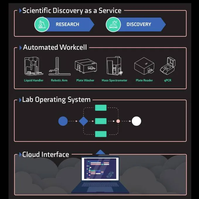 Other Core Solutions and Capabilities- Small Molecule and Biologics Drug Discovery