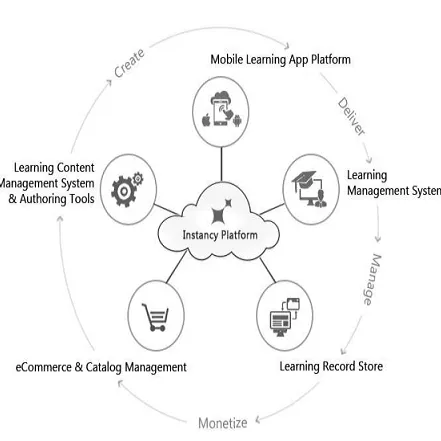 Cloud-based Instancy On-Demand Learning Platform