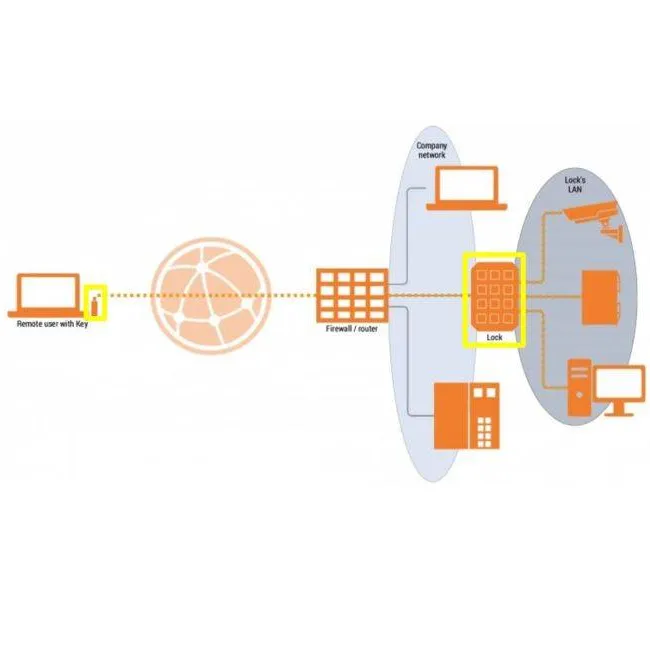 Remote Access / Ultra-secure and Ultra-Simple Solution