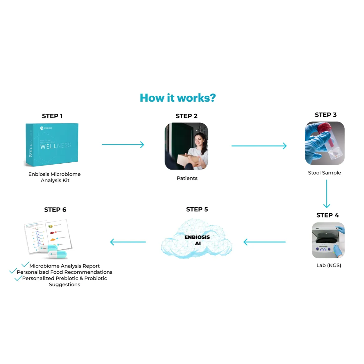 Enbiosis AI- Powered Microbiome Analysis Technology