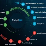 Cybersecurity Incident Response - Free 14 day service - Immediate deployment