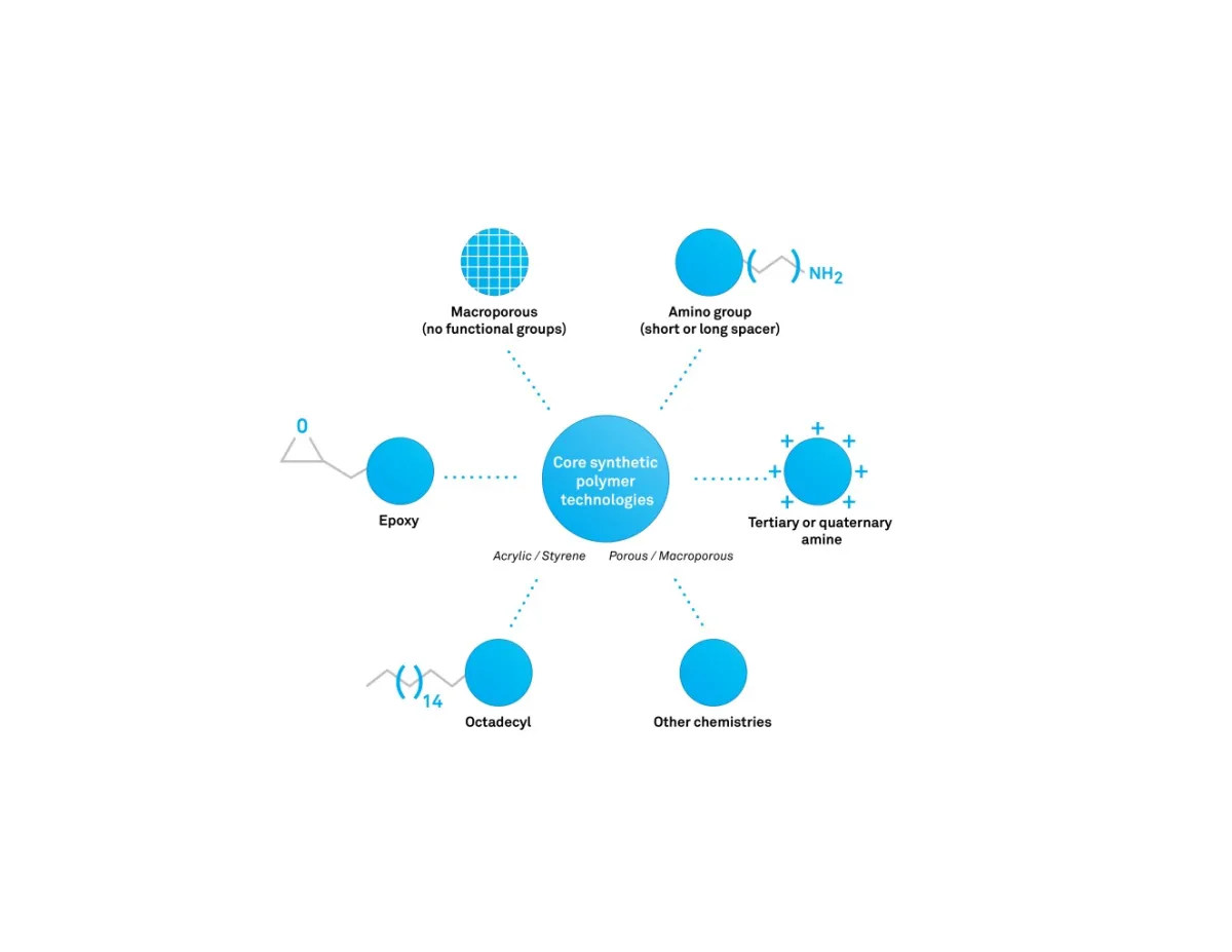 Purolite ECR Enzyme Carrier Resins