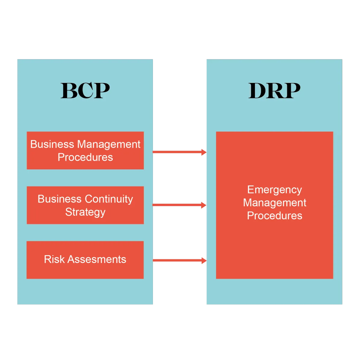 Reprise et continuité d’activité DRP / BCP