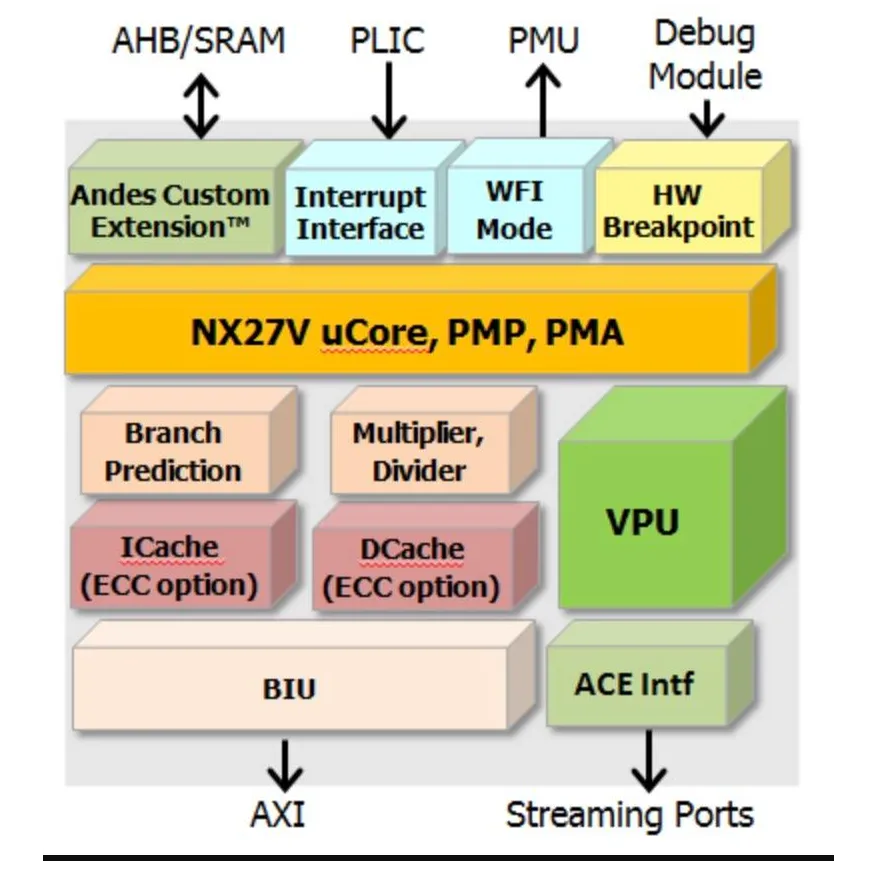 AndesCore™ NX27V RISC-V CPU Processor Core with Vector Extension