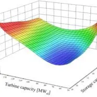 Techno-economic optimization