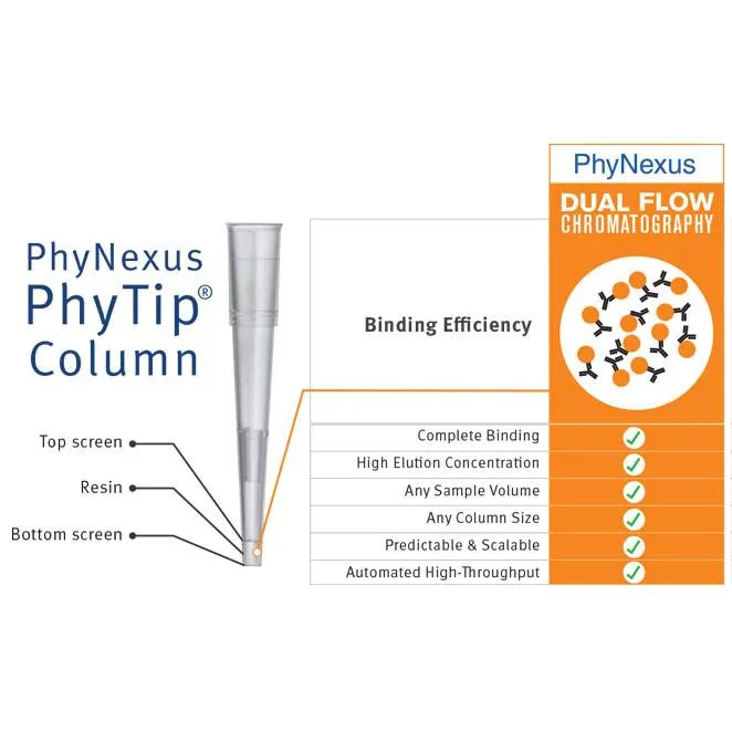 Dual Flow Chromatography Technology