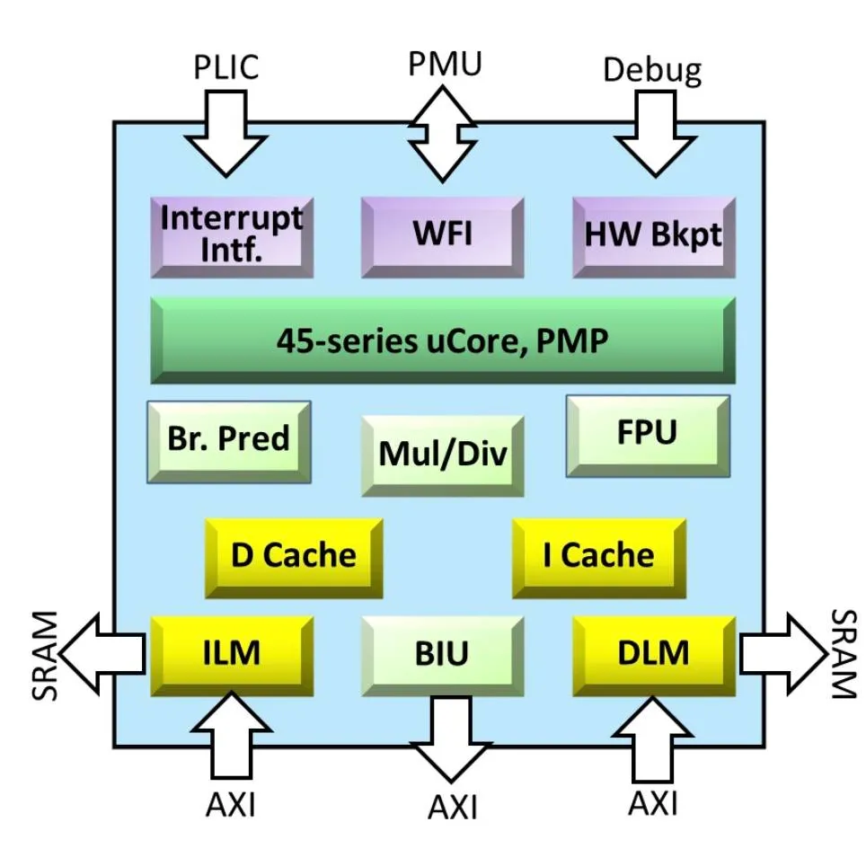 AndesCore™ NX45 RISC-V CPU Processor Core