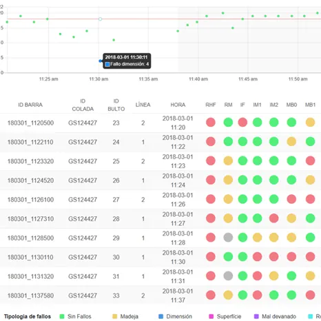 Predictive Analysis of EAF Furnace Behaviour