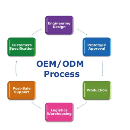 Professional ODM provider