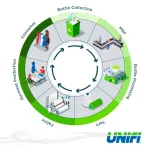 REPREVE® - Recycled Yarn