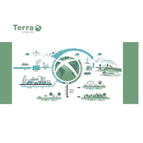 Development of Renewable Energy Projects that generate biogenic H2, green H2, or e-Fuels from sustainable biomass with co-production of premium fertilizers and bio-CO2 capture and utilization (bio-CCU) to fulfil the circular economy.