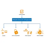 Noxum Content Delivery Portal - Sichere, zielgruppenspezifische Bereitstellung Ihres Content auf Knopfdruck