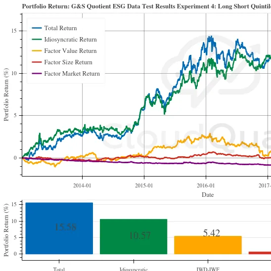 ESG Data for Short Term Investing Alternative Dataset