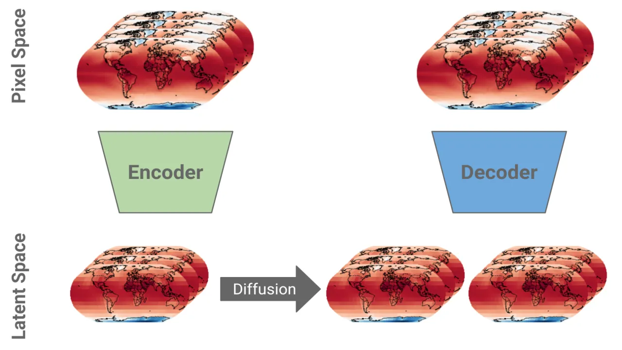 Auto-Regressive Generative Deep Learning Approach Towards Creating High-Resolution Climate Simulations