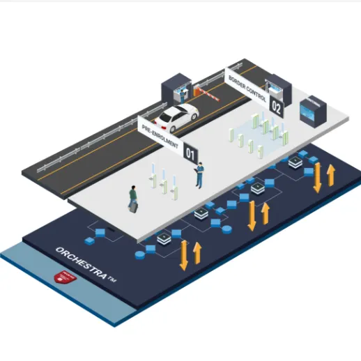 Orchestra "OneID" Identity Management Platform