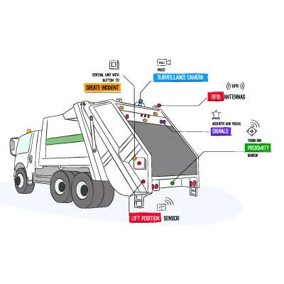 Garbage Truck RFID System