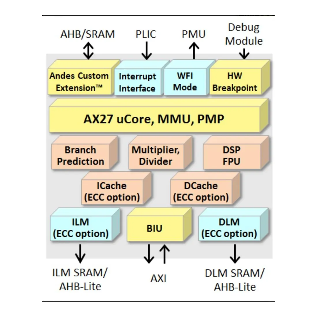 AndesCore™ AX27 RISC-V CPU Processor Core
