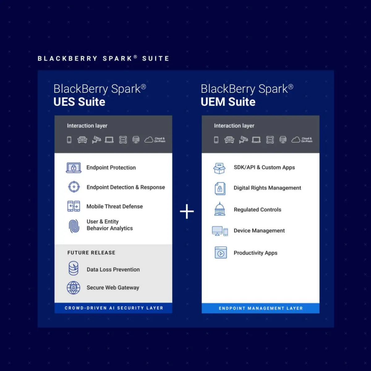 Endpoint Security & Management with BlackBerrry Spark
