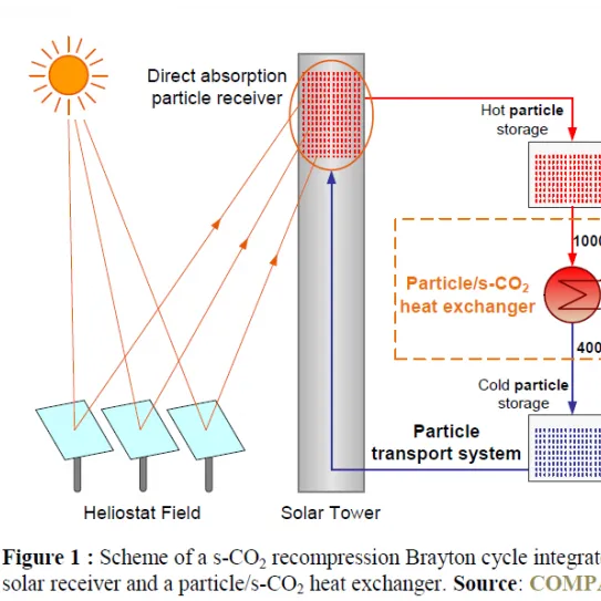 Towards carbon neutrality with the COMPASsCO2 solar project