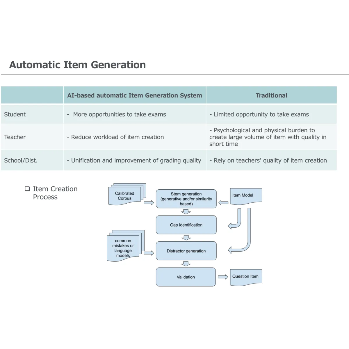 Automatic Item Generation