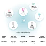 mlean® Production System | mPShub | mlean® Hoshin Kanri