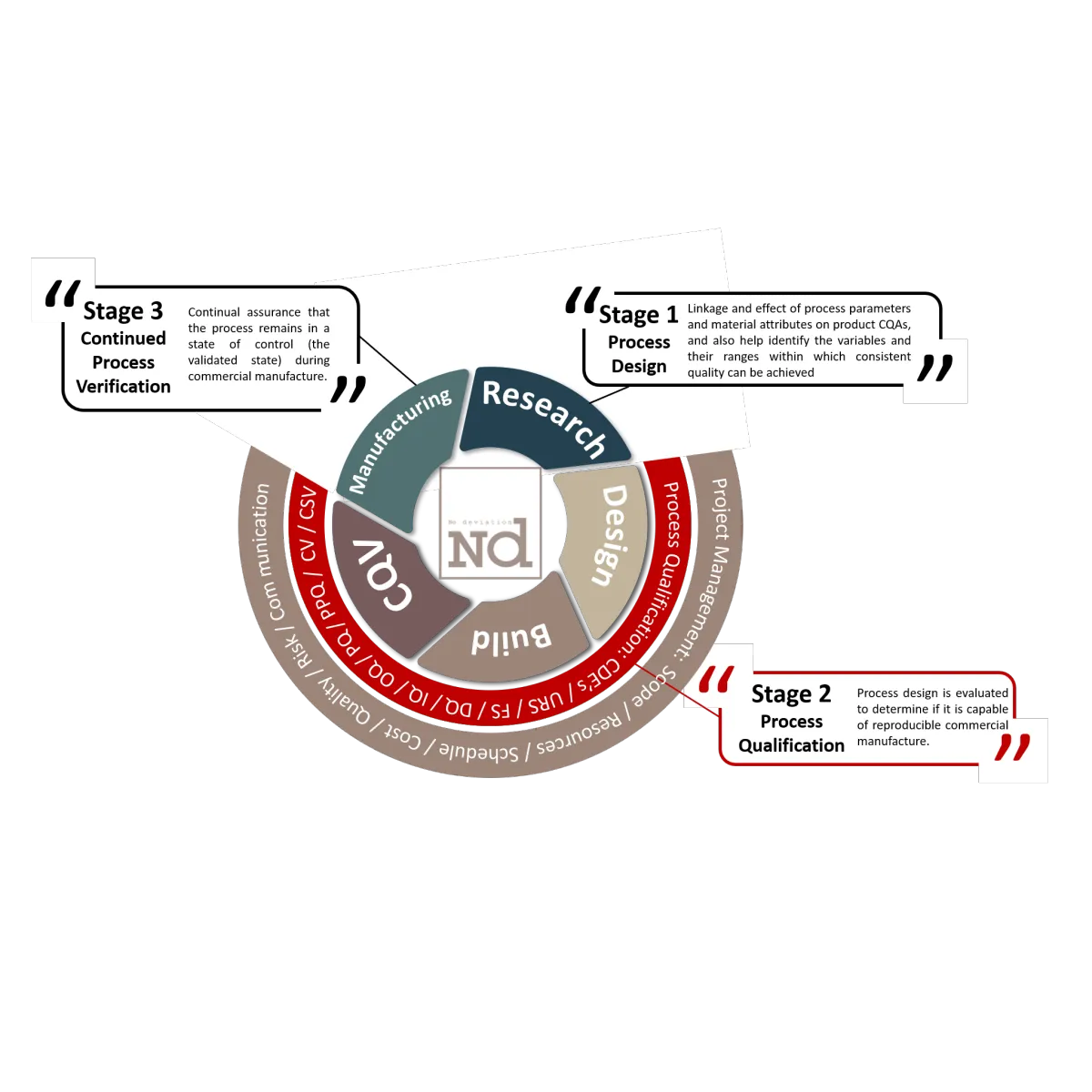 Commissioning & Qualification