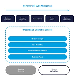 Seamless Onboarding & Origination. From High Friction to Flawless Experiences.