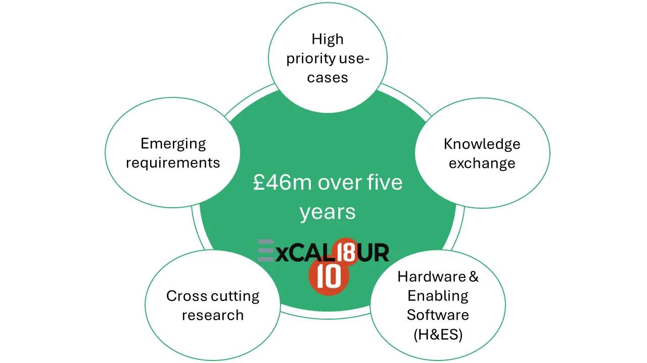 Exascale Computing Algorithms & Infrastructures Benefiting UK Research Program