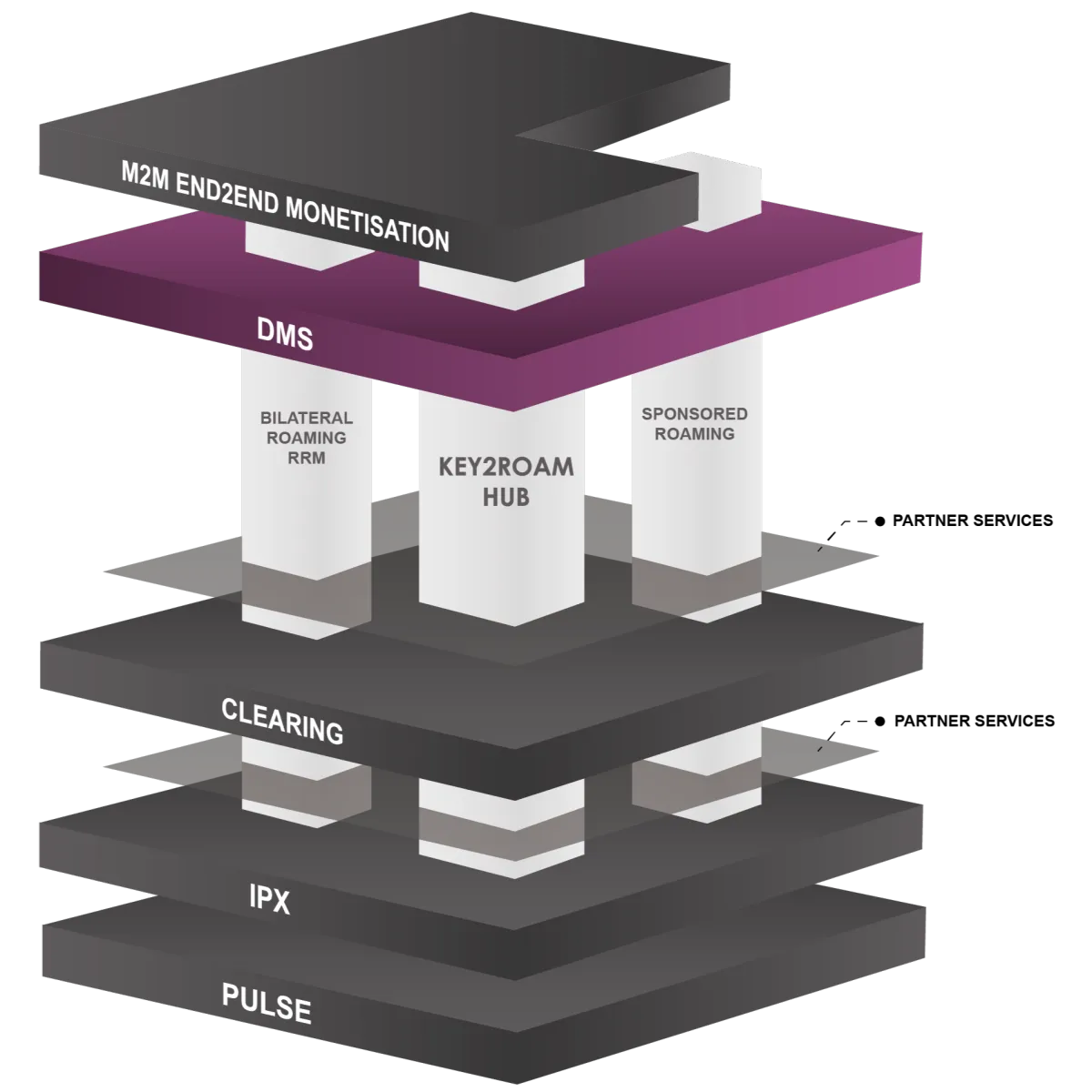 Data Management Service (DMS)