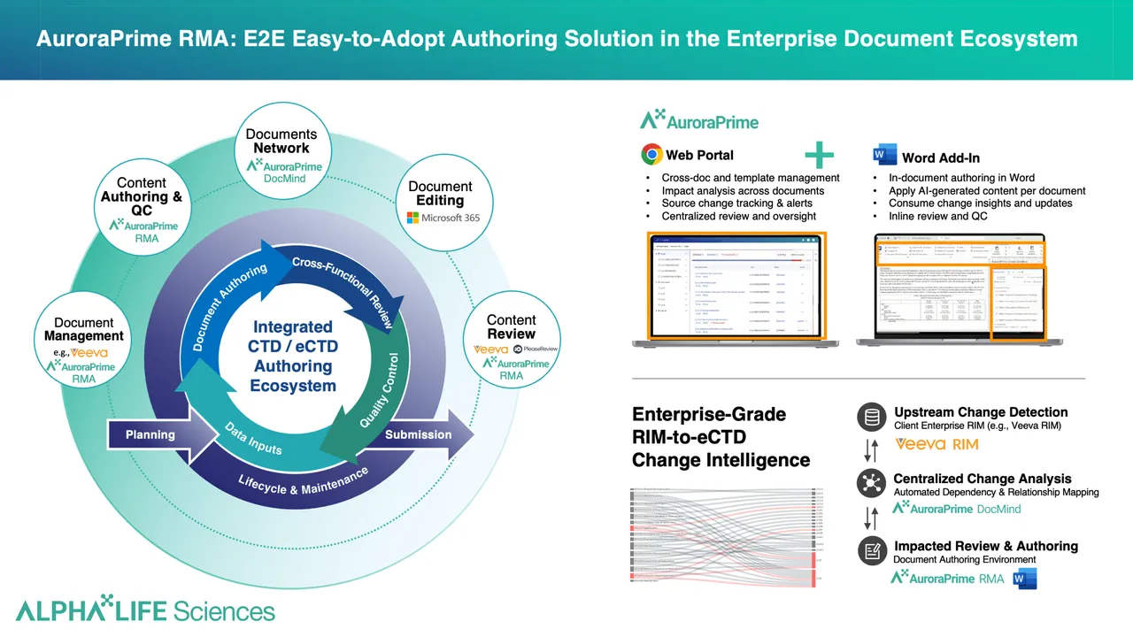 AuroraPrime RMA (Regulatory & Medical Authoring): AI-Orchestrated Authoring and QC Across the R&D Document Network