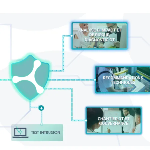 Cyber OT. Diagnostic dans vos usines