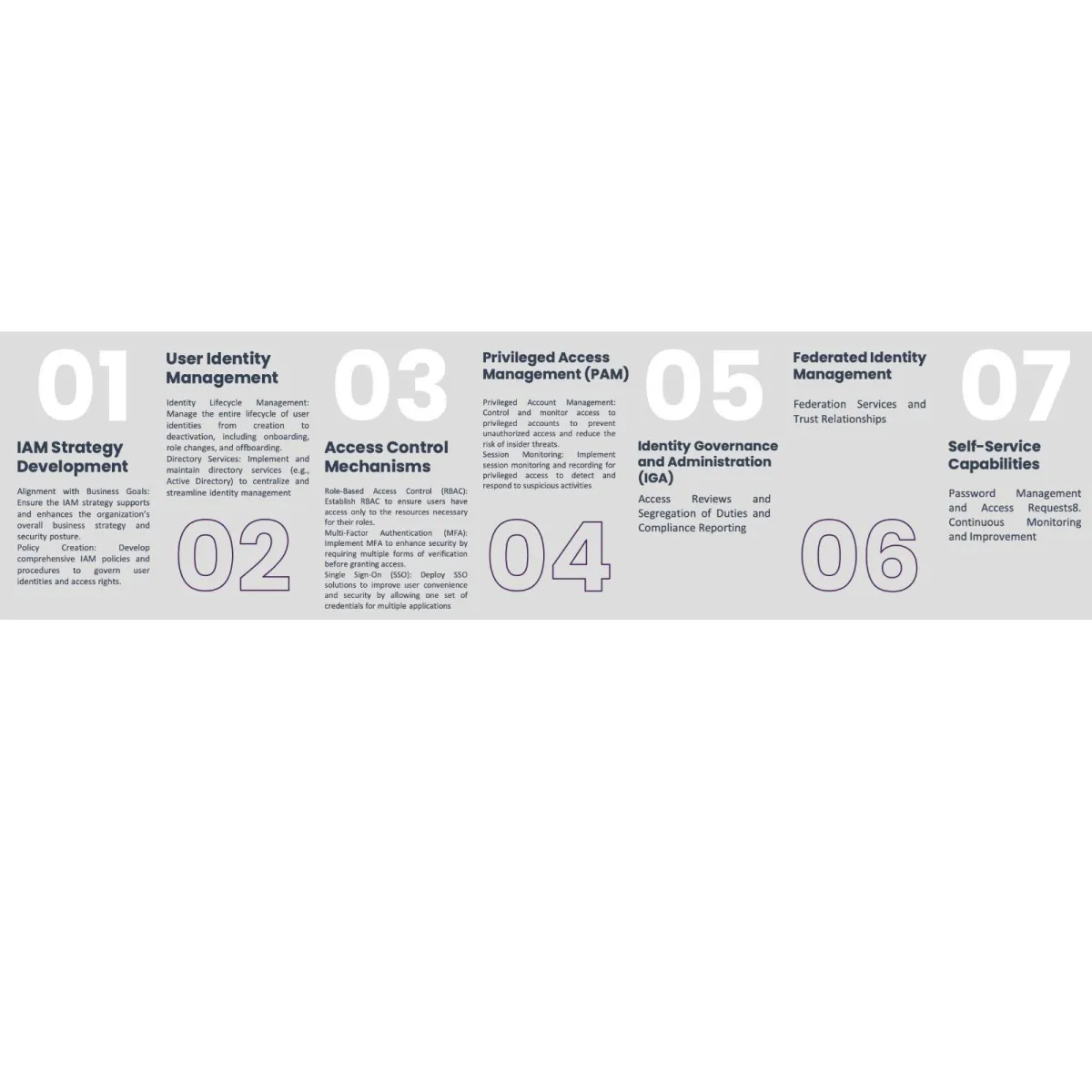 Identity and Access Management (IAM)