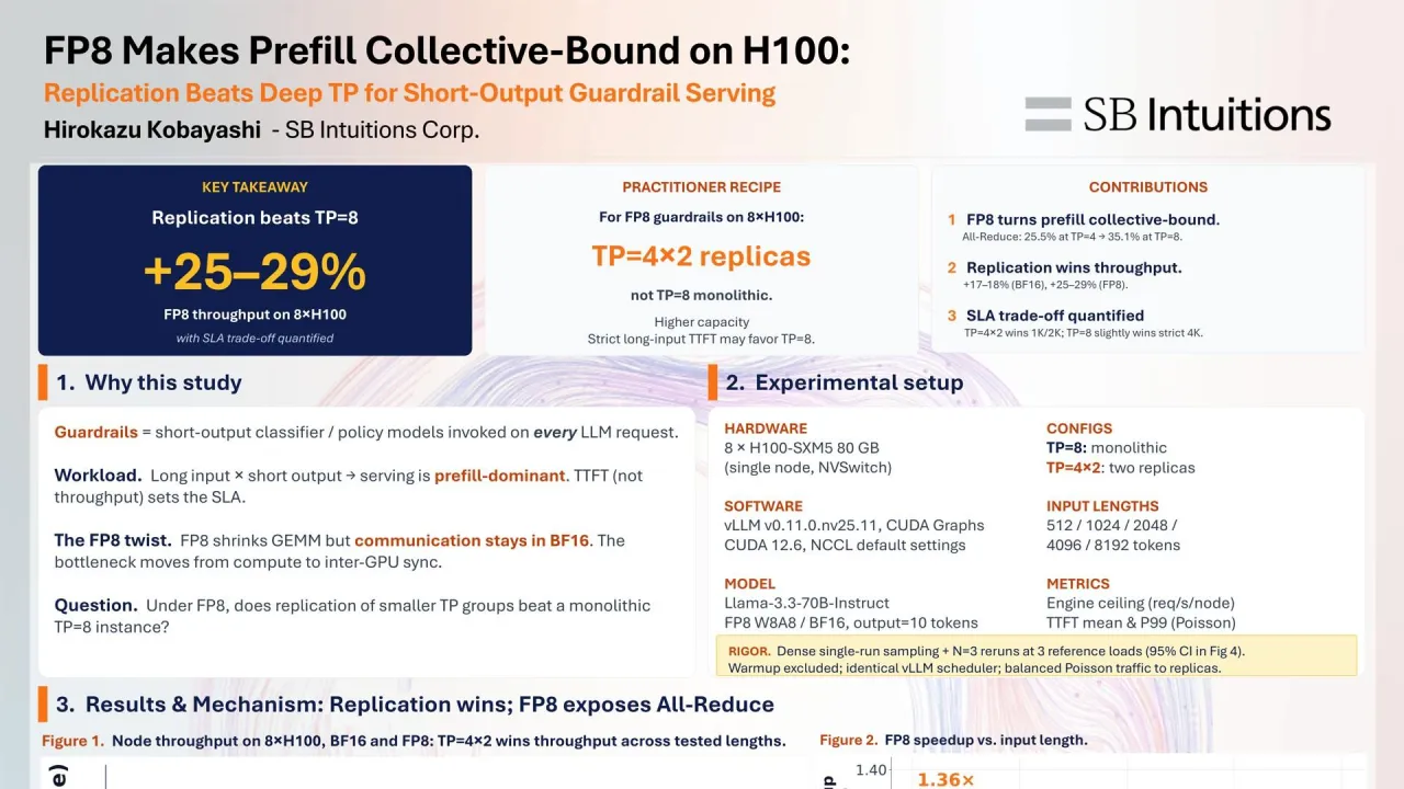 FP8 Makes Prefill Collective-Bound on H100: Replication Beats Deep TP for Short-Output Guardrail Serving