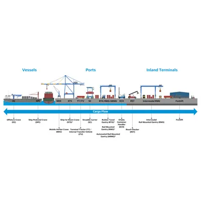 Cargo Handling Equipment Training Simulators