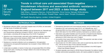 1d - Trends in critical care unit associated Gram-negative bloodstream infections and associated antibiotic resistance in England between 2017 and 2023: a data linkage study