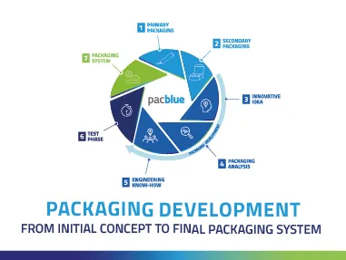 IWK pacblue packaging development circle