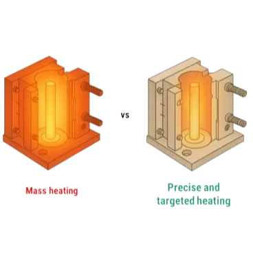 Surface Mold Heating