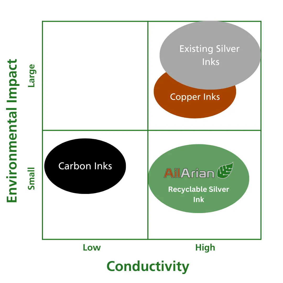 Recyclable Silver Conductive Ink using Bio-degrable resin